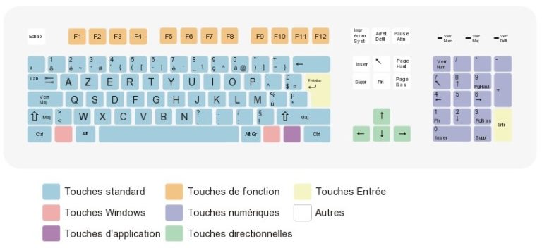 Basculer un clavier en AZERTY ou en QWERTY sous Linux – Mon Wiki